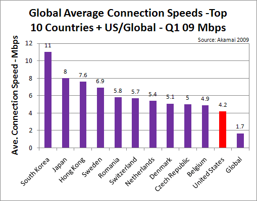 Top 10 Countries - Average Connection Speed