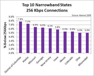 Bottom 10 States - Average Connection Speed