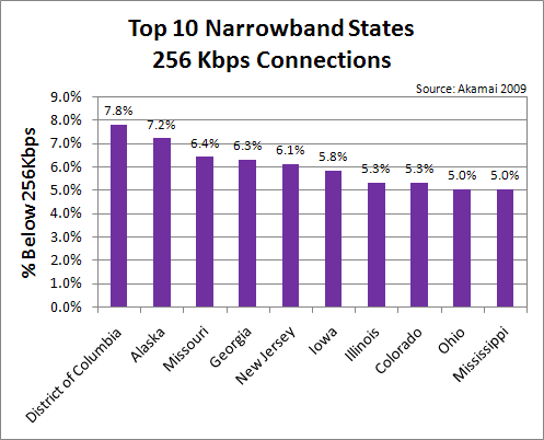 Bottom 10 States - Average Connection Speed