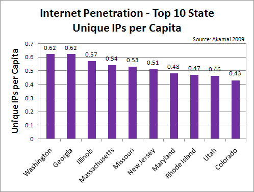 Top 10 States - Internet Penetration