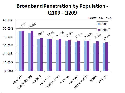 Broadband Penetration by Population Q1 2009 - Q2 2009