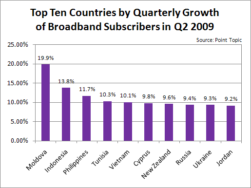 Broadband Subscribers Growth, Top Ten Countries Q2 2009