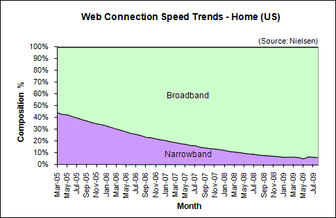 Web Connection Speed Trends August 2009 - U.S. home users