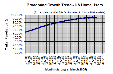 Broadband Penetration Growth Trend - August 2009 - U.S. home users