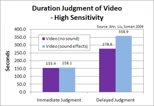 subjective duration of video for high sensitivity situation