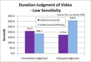 subjective duration of video for low sensitivity situation