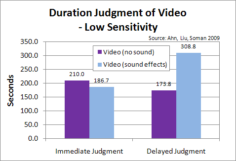 subjective duration of video for low sensitivity situation