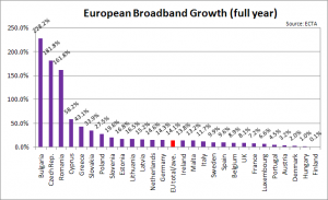 European Broadband Penetration April 2009