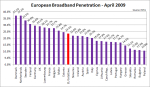 European Broadband Peneatration - April 2009