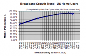 Broadband Penetration Growth Trend - October 2009 - U.S. home users