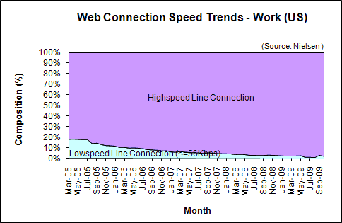 Web Connection Speed Trends - August 2009 - U.S. work users