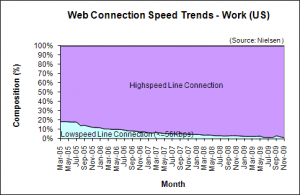 Web Connection Speed Trends - November 2009 - U.S. work users