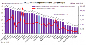 Broadband Penetration versus Per Capita GDP, OECD December 2009