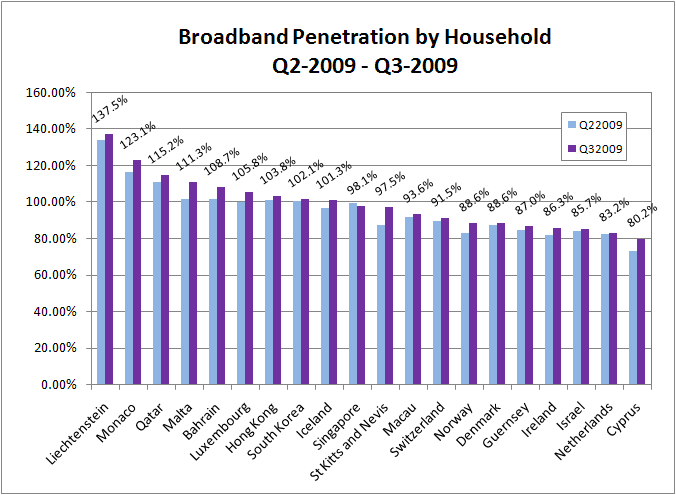 Worldwide Broadband Penetration by Household Top 20