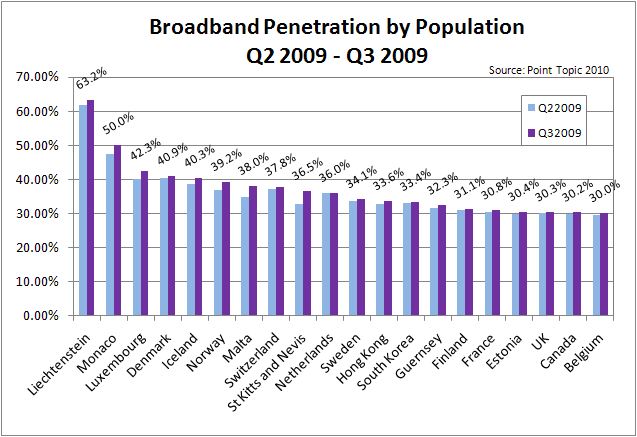 Worldwide Broadband Penetration by Population Top 20