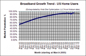 Broadband Penetration Growth Trend - December 2009 - U.S. home users