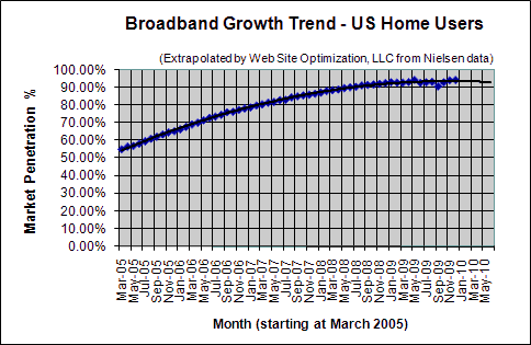 Broadband Penetration Growth Trend - December 2009 - U.S. home users