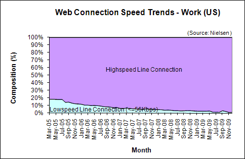 Web Connection Speed Trends - December 2009 - U.S. work users