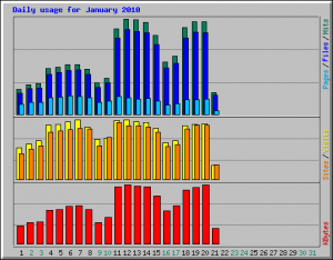 daily usage statistics for websiteoptimizaiton.com