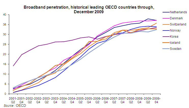 Broadband Penetration Leading Countries, Historical throguh Dec. 2009