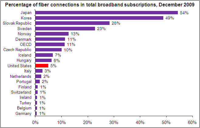 Percentage of fiber connections in total broadband subscriptions, Dec. 2009