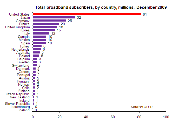 Broadband Penetration Leading Countries, Historical throguh Dec. 2009