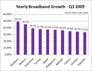Worldwide Broadband Growth by Country - Top 10
