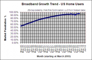 Broadband Penetration Growth Trend - January 2010 - U.S. home users