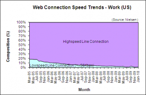 Web Connection Speed Trends - January 2010 - U.S. work users