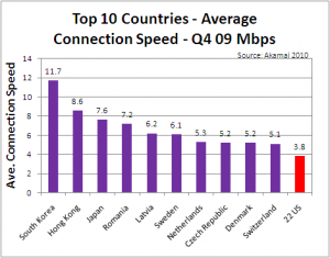 Top 10 Countries, Average Measured Connection Speed