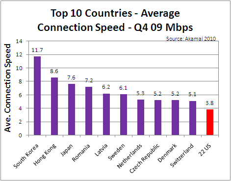 Top 10 Countries, Average Measured Connection Speed