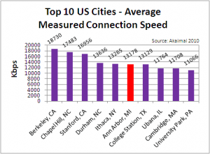Top 10 US Cities, Average Measured Connection Speed