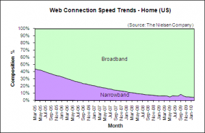 Web Connection Speed Trends March 2010 - U.S. home users