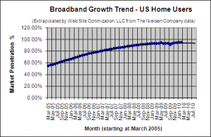 Broadband Penetration Growth Trend - February 2010 - U.S. home users