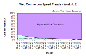 Web Connection Speed Trends - February 2010 - U.S. work users
