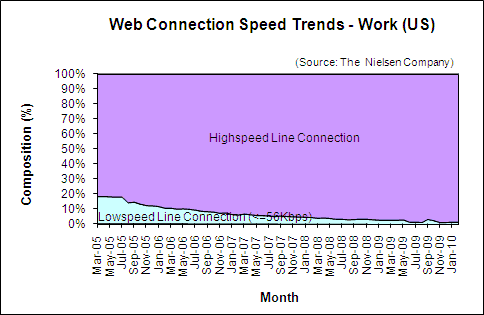 Web Connection Speed Trends - February 2010 - U.S. work users