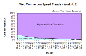 Web Connection Speed Trends - March 2010 - U.S. work users