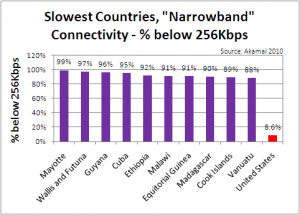 Slowest Countries Narrowband Speeds of 256Kbps or less