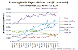 Streaming Media Player Trends to January 2010