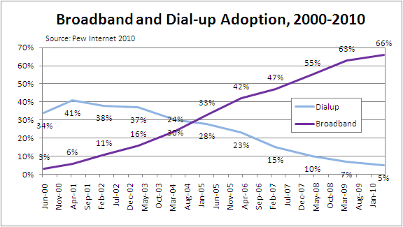 Broadband Penetration versus Dialup, 2000 to 2010