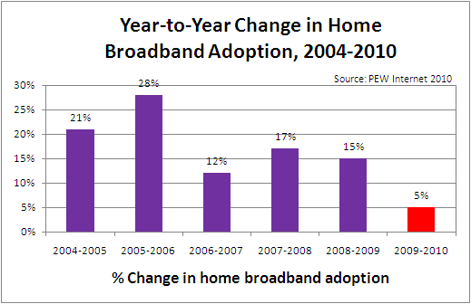 Percent Change in Home Broadband Penetration 2004 to 2010