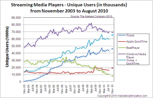 Streaming Media Player Growth from November 2003 to August 2010