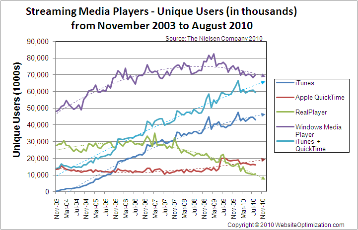 Streaming Media Player Growth from November 2003 to August 2010