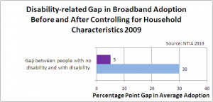 Disability Broadband Adoption Gap - 2009