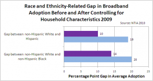 Race and Ethnicity Broadband Adoption Gaps - 2009