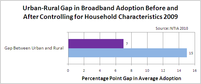 Urban Rural Broadband Adoption Gap - 2009