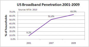 US Broadband Penetration Household 2001 - 2009