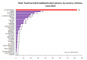 Fixed (wired) broadband subscriptions per 100 inhabitants by technology, June 2010