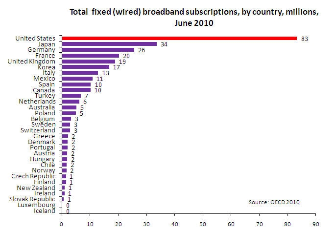 Fixed (wired) broadband subscriptions per 100 inhabitants by technology, June 2010