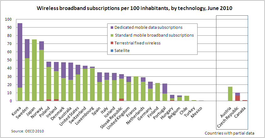 Wireless Broadband Subscriptions per 100 Inhabitants, by technology, June 2010
